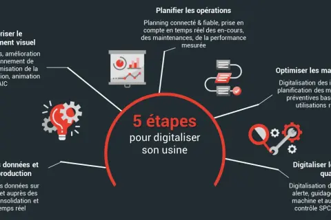 Schéma des 5 étapes pour la digitalisation des entreprises : management visuel, planification, optimisation des maintenances, digitalisation des contrôles qualité et collecte de données.