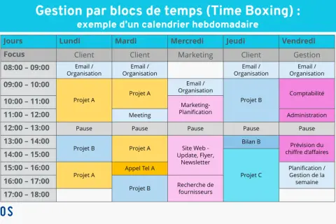 Calendrier hebdomadaire illustrant la gestion du temps par blocs (Time Boxing), avec des activités comme "Projet A", "Email/Organisation" et "Planification".