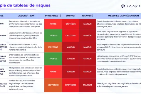 Tableau d'analyse des risques informatiques : phishing, ransomwares, DDoS, MITM, ingénierie sociale, vulnérabilités logicielles.