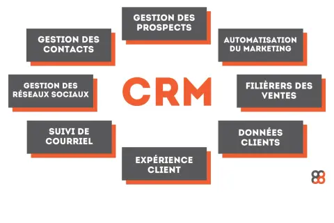 Schéma illustrant les composantes d'une solution de gestion de la relation client (CRM) : gestion des contacts, prospects, réseaux sociaux, suivi courriel, automatisation marketing, filières des ventes, données clients et expérience client.