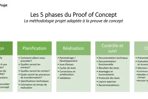 Les 5 phases d'un Proof of Concept : initiation, planification, réalisation, contrôle et clôture. Chaque étape détaille les questions clés pour valider un projet.