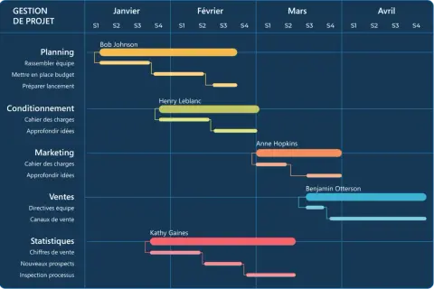Diagramme de Gantt illustrant la gestion de projet, avec des tâches comme "Planning" et "Marketing" réparties sur plusieurs mois et attribuées à des responsables.