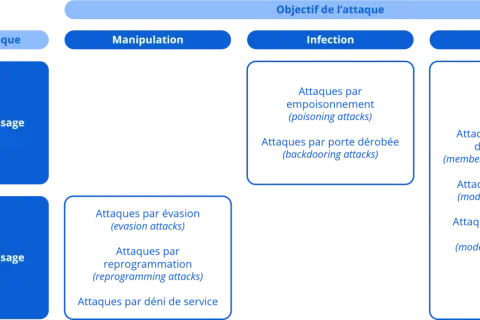 Schéma illustrant les objectifs d'attaques IA : manipulation, infection, exfiltration, avec des exemples d'attaques par phase d'apprentissage.