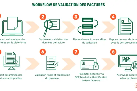 Workflow de validation des factures : importation, contrôle, déclenchement, rapprochement, export, validation, paiement sécurisé et archivage. Ce processus optimise la saisie facture fournisseur.
