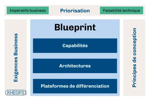 Le directeur des systèmes d'information utilise ce blueprint pour aligner les exigences business, les priorités et la faisabilité technique. Il détaille capacités, architectures et plateformes.