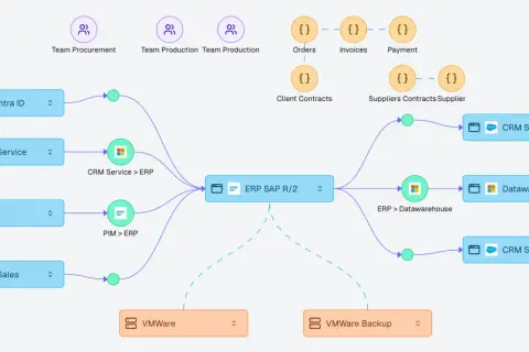Diagramme de flux montrant l'intégration des systèmes : IAM, CRM, PIM vers ERP SAP R/2, puis vers Datawarehouse et CRM. Inclut aussi VMware.