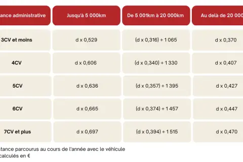 Tableau des frais kilométriques entreprise par puissance et distance parcourue. Les montants varient selon les chevaux fiscaux et le kilométrage annuel.