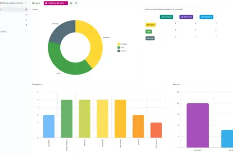 Tableau de bord d'un logiciel de gestion des risques, montrant des graphiques de statut, de fréquence et de nature.
