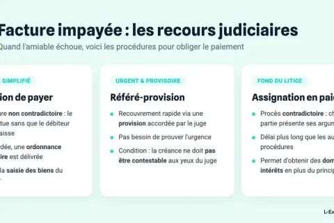 Schéma des recours judiciaires pour une facture impayée : injonction de payer, référé-provision, assignation en paiement. Ces procédures visent la relance facture impayée.