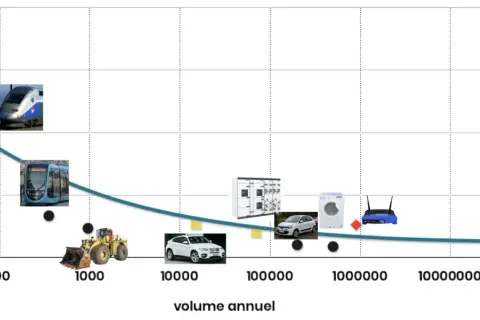 Graphique montrant le coût par kg en fonction du volume annuel. Le design to cost est illustré par des trains, tramways, voitures, lave-linge, routeurs et disjoncteurs.