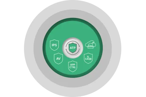 Schéma d'un next gen firewall, avec ATP au centre et des icônes pour IPS, AV, APP CTRL et IL CASB.