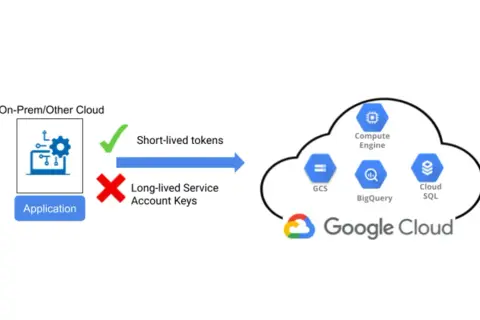 Schéma illustrant la **workload identity federation** : une application sur site utilise des jetons à courte durée de vie pour accéder aux services Google Cloud.