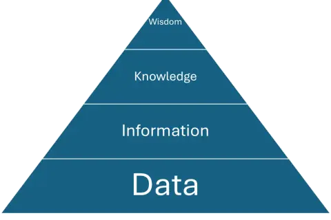 Pyramide illustrant la transformation de la donnée brute en information, puis en connaissance et enfin en sagesse.