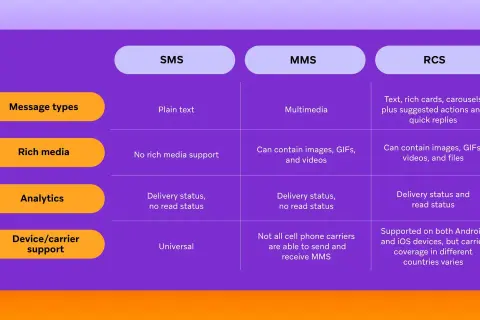 Comparaison SMS, MMS et RCS : le RCS offre des messages riches, des actions suggérées et des statuts de lecture, une vraie évolution !