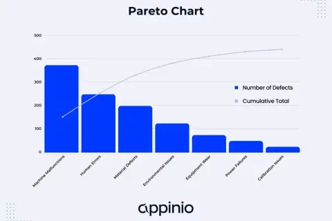 Diagramme de Pareto montrant les défauts : dysfonctionnements machine, erreurs humaines, défauts matériaux, etc. La courbe cumulative montre l'impact des causes principales.