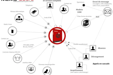 Schéma illustrant la solution de supervision informatique MEMO Guard, connectant divers appareils et systèmes pour la gestion d'astreinte.