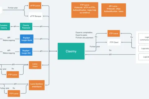 Diagramme montrant l'intégration de Cleemy pour la gestion des notes de frais, avec des flux de données vers et depuis des systèmes bancaires et RH via API ou FTP.