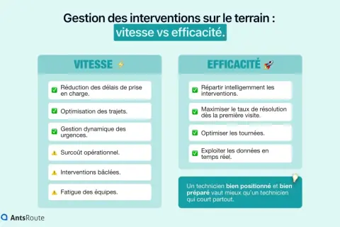 Comparaison des approches pour le suivi des interventions : vitesse vs efficacité. La vitesse réduit les délais mais peut entraîner des interventions bâclées. L'efficacité optimise les tournées et la résolution.