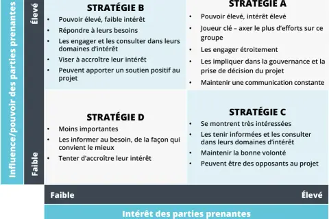 Matrice pouvoir intérêt : Stratégie A (pouvoir/intérêt élevés), B (pouvoir élevé, intérêt faible), C (pouvoir faible, intérêt élevé), D (pouvoir/intérêt faibles).