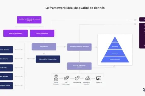 Schéma du framework idéal de qualité de données, incluant l'intégrité, la surveillance et la validation. Un outil de reporting essentiel pour l'analyse des données.