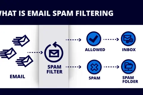 Schéma expliquant le fonctionnement d'un logiciel anti spam : les emails entrent, sont filtrés, puis classés en "autorisés" (boîte de réception) ou "spam" (dossier spam).