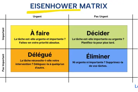 La matrice Eisenhower divise les tâches en quatre catégories : à faire, décider, déléguer et éliminer, pour une meilleure gestion du temps.