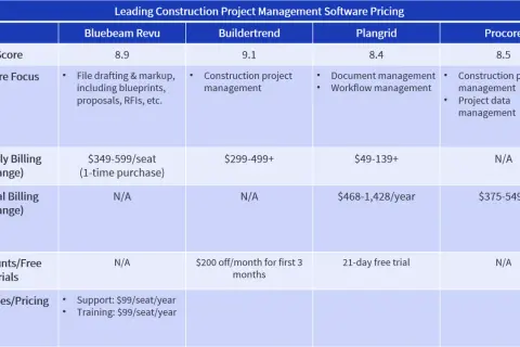 Tableau comparatif des logiciels de gestion de chantier. Plangrid offre une version d'essai gratuite, une alternative intéressante à un logiciel suivi de chantier gratuit.