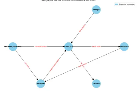 Cartographie des flux montrant la transformation des matières premières en produit fini, avec des étapes comme la production, l'énergie, le transport et la gestion des déchets.