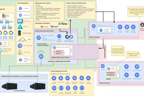 Schéma d'une landing zone GCP, illustrant la gestion des identités, les opérations cloud, la facturation, l'automatisation, les projets partagés et les services gérés pour les locataires A et B.
