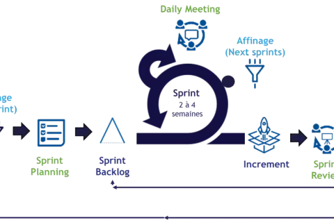Schéma du processus Scrum, illustrant l'agilité à l'échelle : de la récolte des besoins au Sprint Review, en passant par le Product Backlog et les Sprints.