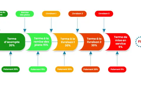 Diagramme de paiement par étapes : acompte, remise des plans, livraisons et mise en service. Une bonne gestion du risque client est essentielle.