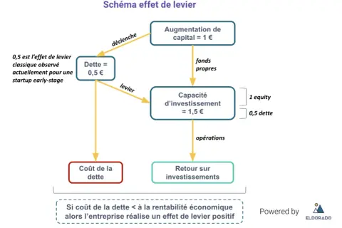 Schéma effet de levier : 0,5€ de dette déclenche 1€ d'augmentation de capital, créant une capacité d'investissement de 1,5€. L'avantage du leasing pour une entreprise est un levier positif si le coût de la dette est inférieur à la rentabilité.