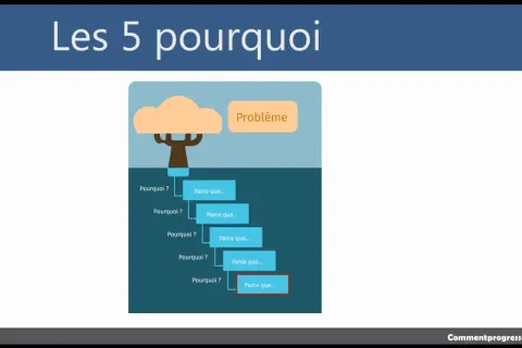 La méthode des 5 pourquoi pour trouver la cause racine d'un problème, illustrée par un arbre et des boîtes de dialogue.