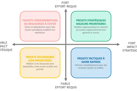 Matrice d'aide à la décision pour le project portfolio management : projets stratégiques majeurs, tactiques à gains rapides, secondaires non prioritaires, et consommateurs de ressources à éviter.