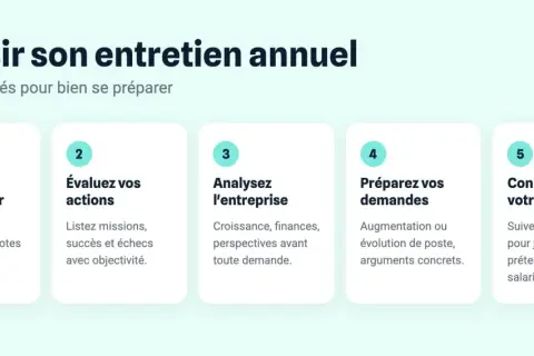 Les 5 étapes pour réussir son entretien annuel : constituez votre dossier, évaluez vos actions, analysez l'entreprise, préparez vos demandes et connaissez votre valeur. Un bon exemple commentaire sur l'année écoulée.