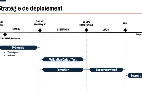 Exemple de plan de déploiement informatique : engagement, prérequis, validation, formation, support renforcé et run.