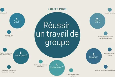 Schéma des 5 clés pour réussir un travail de groupe : Quoi, Qui, Quand, Comment, Pourquoi. Un outil visuel pour une gestion de projet efficace, comme un erp logiciel.