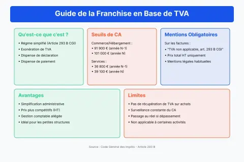 Guide sur la franchise en base de TVA. Une facture doit mentionner "TVA non applicable, art. 293 B CGI".