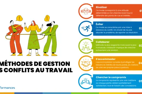 Illustration de 5 méthodes de gestion des conflits au travail : rivaliser, éviter, collaborer, s'accommoder, chercher le compromis.