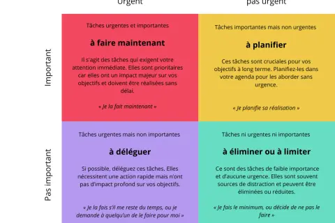 Matrice Eisenhower pour une **méthode urgent important** : à faire, à planifier, à déléguer, à éliminer. Priorisez vos tâches efficacement.