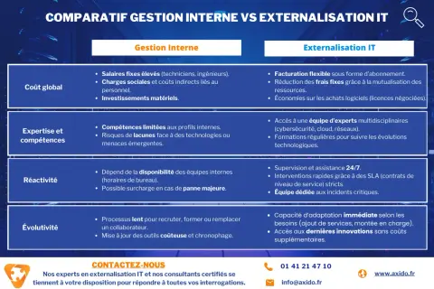 Comparatif gestion interne vs externalisation IT : coûts, expertise, réactivité, évolutivité. L'externalisation IT offre flexibilité et accès à des experts.