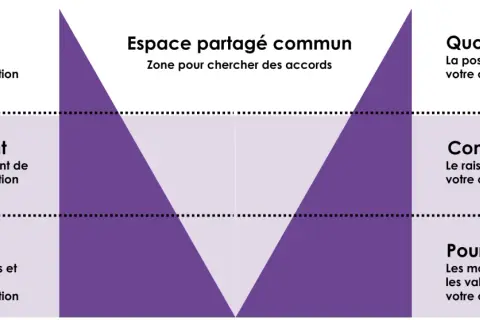 Schéma illustrant les éléments clés d'une négociation : Quoi, Comment, Pourquoi, pour soi et la contrepartie, afin d'optimiser le pouvoir de négociation.