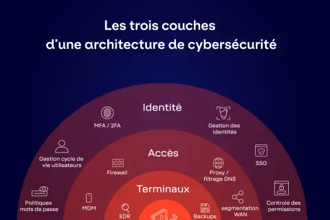 Schéma illustrant les trois couches d'une architecture de cybersécurité : Identité, Accès, Terminaux. Un exemple de système d'information sécurisé.