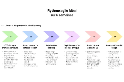 Schéma du rythme agile idéal sur 6 semaines, illustrant les 12 principes du manifeste agile à travers les sprints S1 à S6.