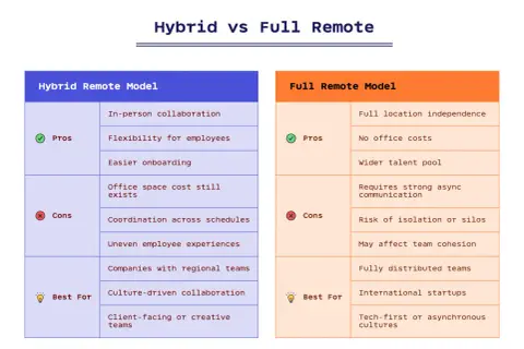 Tableau comparatif des modèles hybride et tout télétravail, explorant les avantages et inconvénients de ces solutions de télétravail.