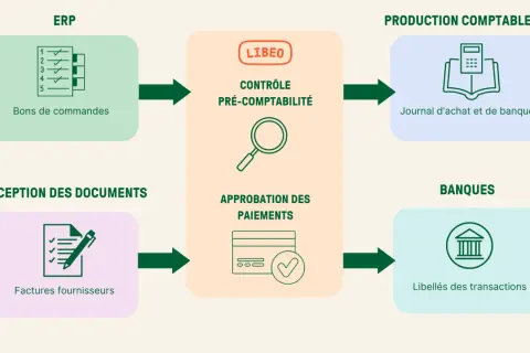 Flux de travail comptable : bons de commande, réception factures, contrôle pré-comptabilité, approbation paiements, journal d'achat et de banque, libellés transactions.