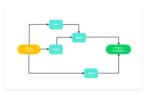 Diagramme PERT exemple : Lancement projet, Tâche 1, Tâche 2, Tâche 3, Tâche 4, Projet terminé. Flux de travail visuel.