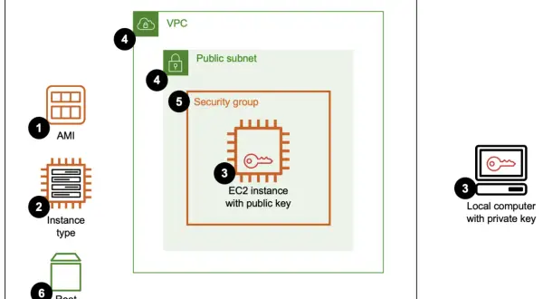 Schéma de connexion à une instance EC2 : AMI, type d'instance, volume racine, VPC, sous-réseau public, groupe de sécurité, instance EC2 avec clé publique, ordinateur local avec clé privée.