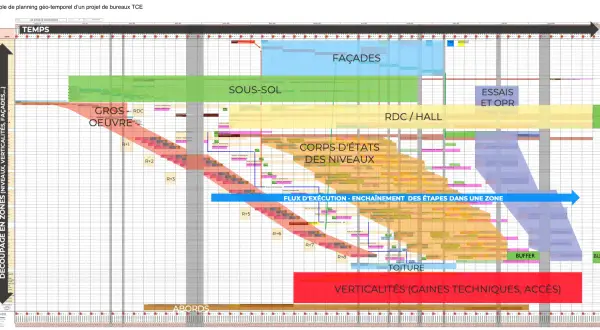 Exemple d'un échéancier d'un projet de bureaux TCE, montrant le découpage temporel des travaux par zones et niveaux, du sous-sol à la toiture.