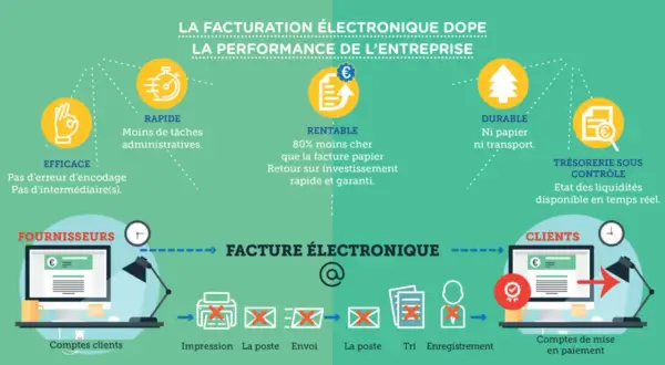 Infographie sur la facturation électronique, illustrant son efficacité, rapidité, rentabilité, durabilité et contrôle de trésorerie pour l'optimisation des achats.